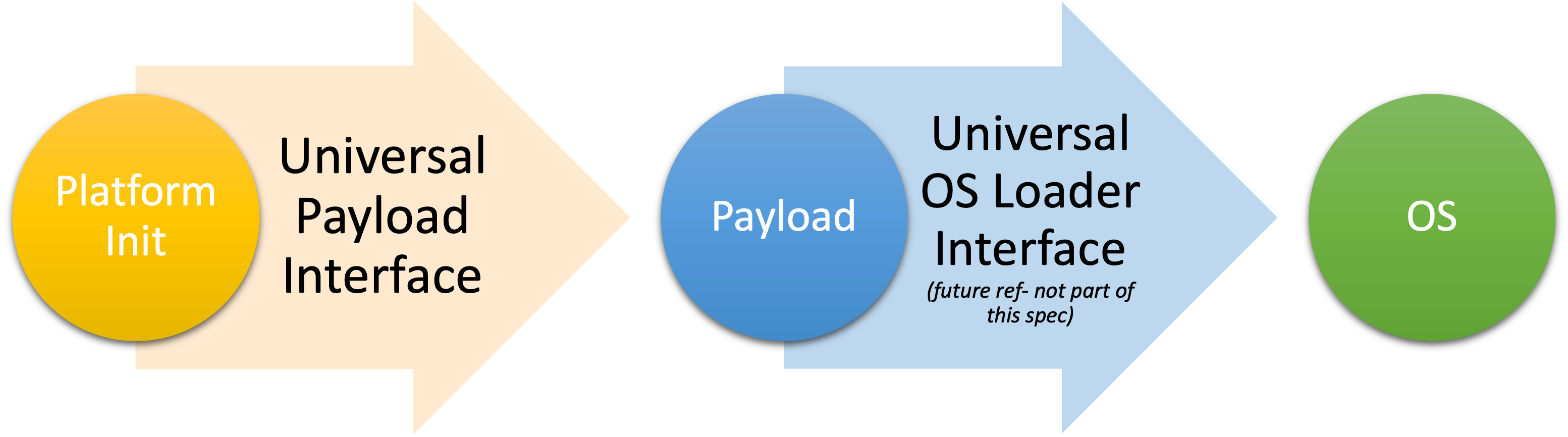 Universal Payload bootflow from Platfrom Init to OS